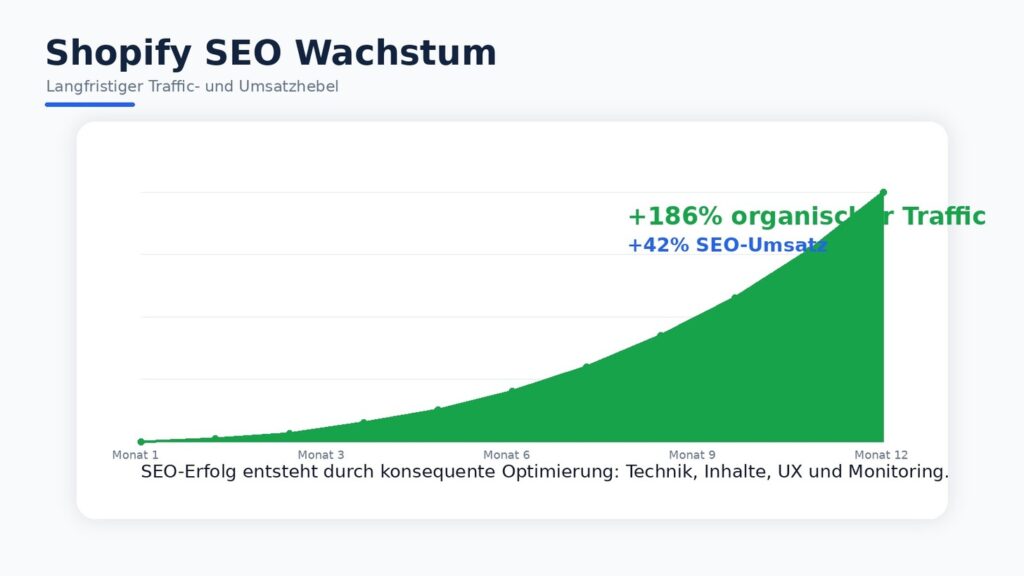 Shopify SEO Erfolg Wachstumskurve