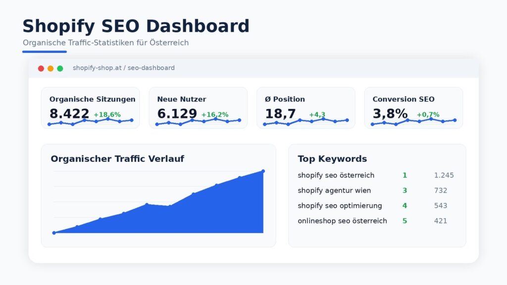 Shopify SEO Österreich Dashboard mit organischen Traffic-Statistiken