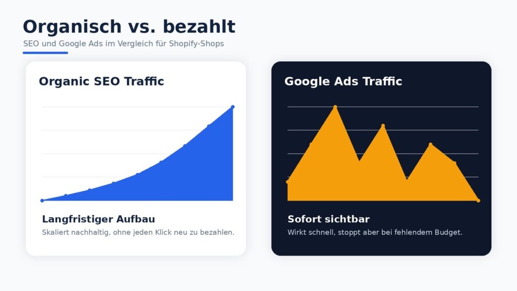 Vergleich organischer Traffic vs. bezahlter Traffic für österreichische Shopify Shops